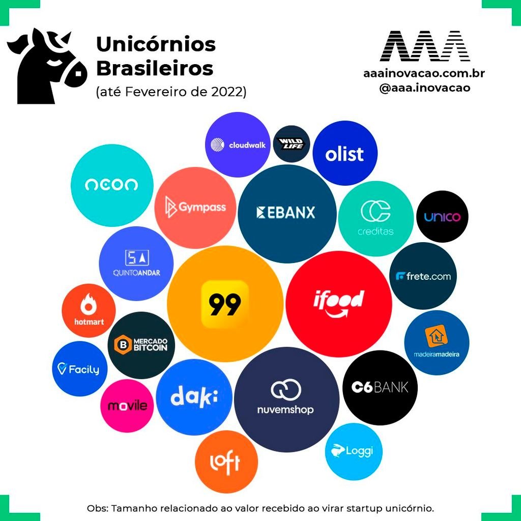Infográfico de unicórnios brasileiros até fevereiro de 2022, incluindo a Facily